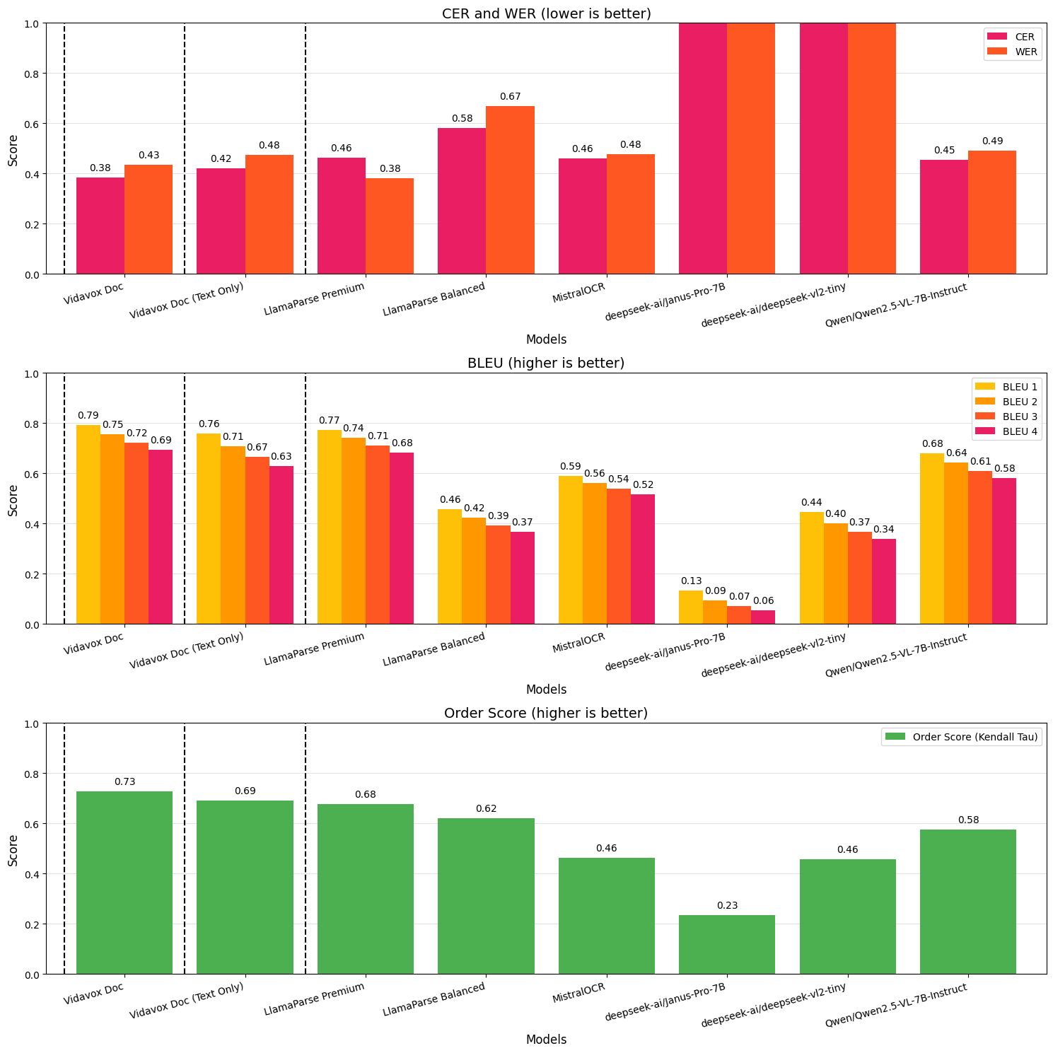 Benchmark charts: CER and WER, BLEU, and Order Score comparing Vidavox against OCR and document-parsing models